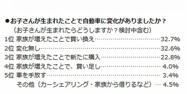 子どもが生まれたことで車に変化があったか