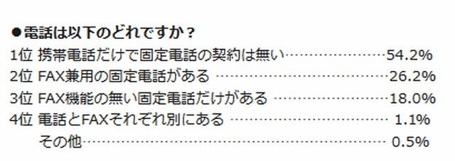 電話の契約状況