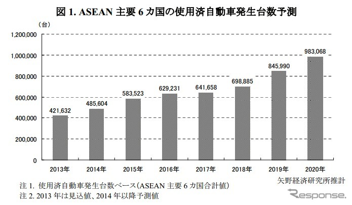 ASEAN主要6か国の使用済自動車発生台数予測