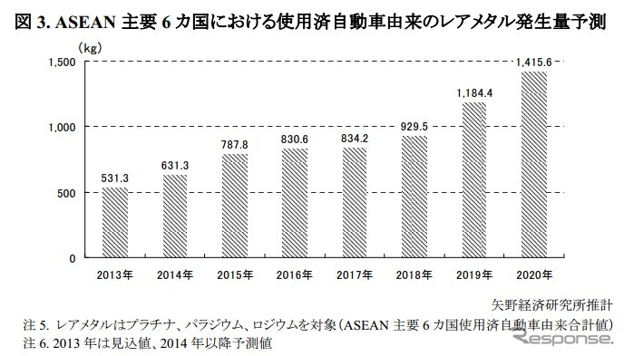 ASEAN主要6か国における使用済自動車由来のレアメタル発生量予測