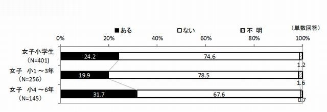 電子書籍の閲覧有無