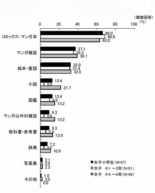 電子書籍のジャンル