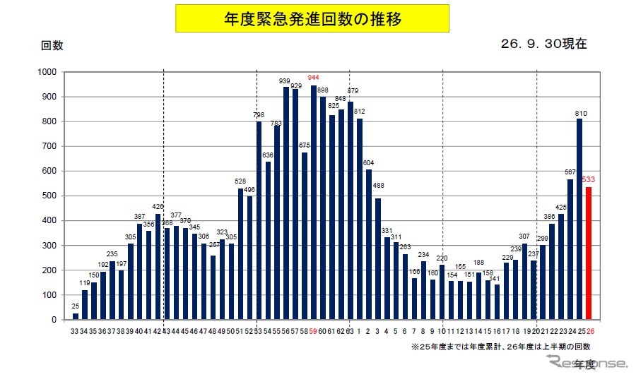 防衛省、2014年度上半期の緊急発進回数を公表