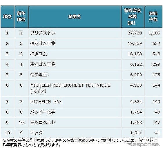 ゴム製品　特許資産規模ランキング