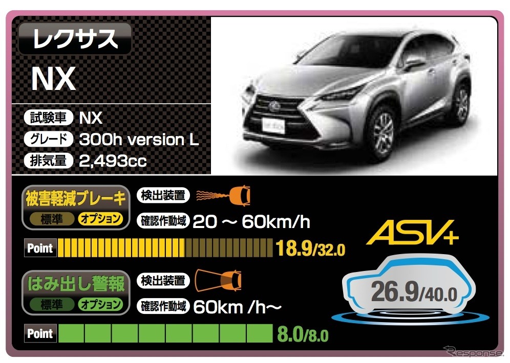 レクサス NX（26.9点）