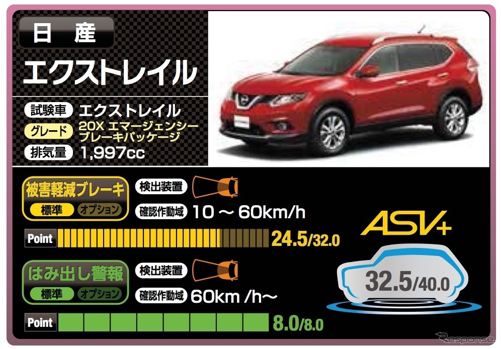 日産エクストレイル（32.5点）