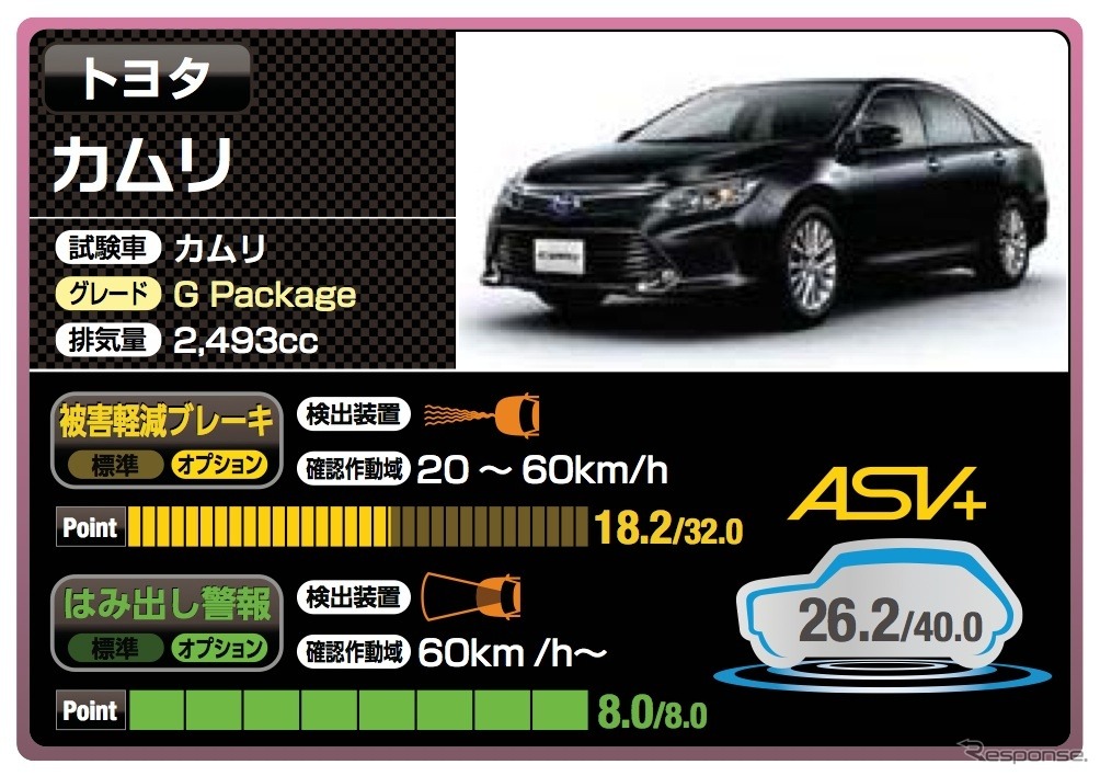 トヨタ カムリ（26.2点）