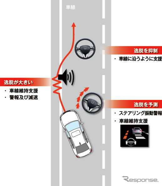 ホンダセンシング路外逸脱抑制機能