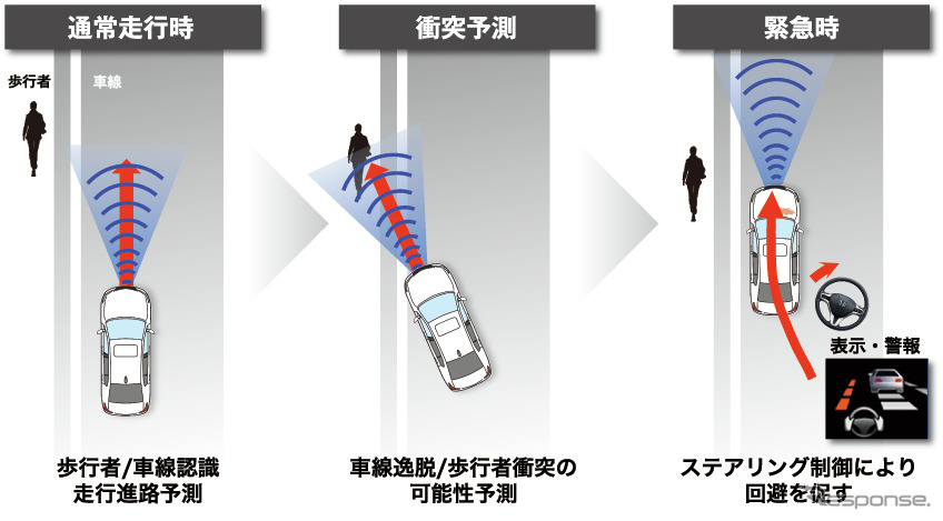 ホンダセンシング 歩行者事故低減ステアリング イメージ