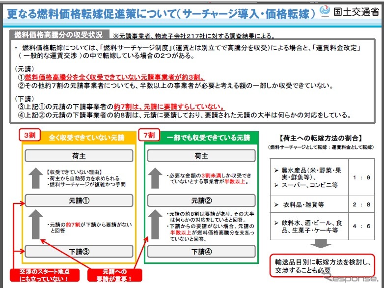 燃料価格転嫁促進について（国土交通省資料より）