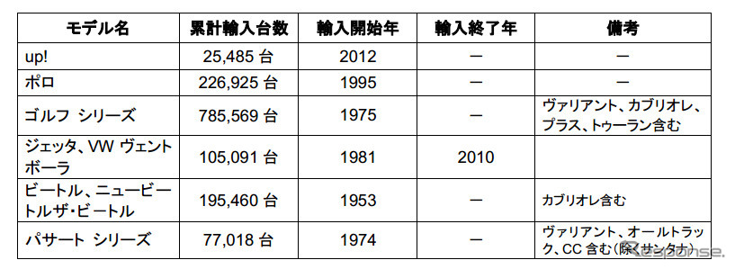 正規輸入したフォルクスワーゲンの主要モデル別累計正規輸入台数