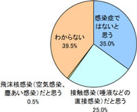 「歯周病＝感染症」であることの認知