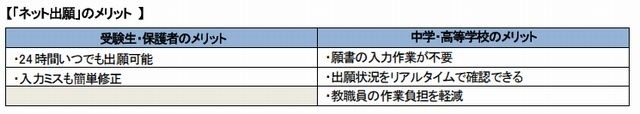 ネット出願のメリット