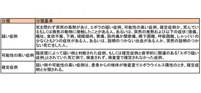 エボラ症例の分類に使われる基準