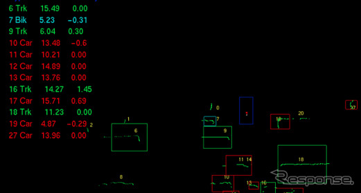 ビューワサンプルプログラム表示例（自動車、トラック、バイクの距離と相対速度を表示）