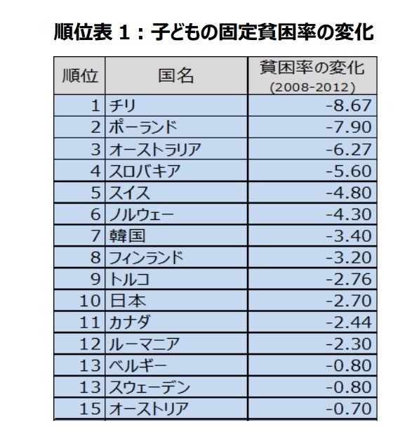 子どもの貧困率の変化（一部）