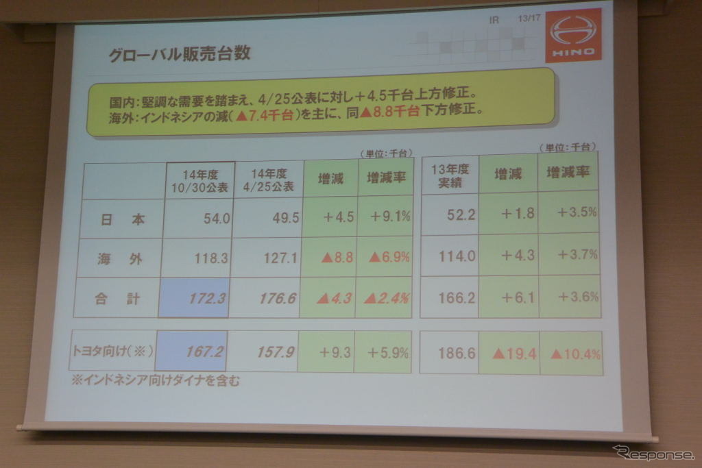 日野自動車 決算会見