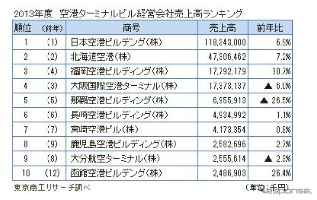 2013年度空港ターミナルビル経営動向調査結果