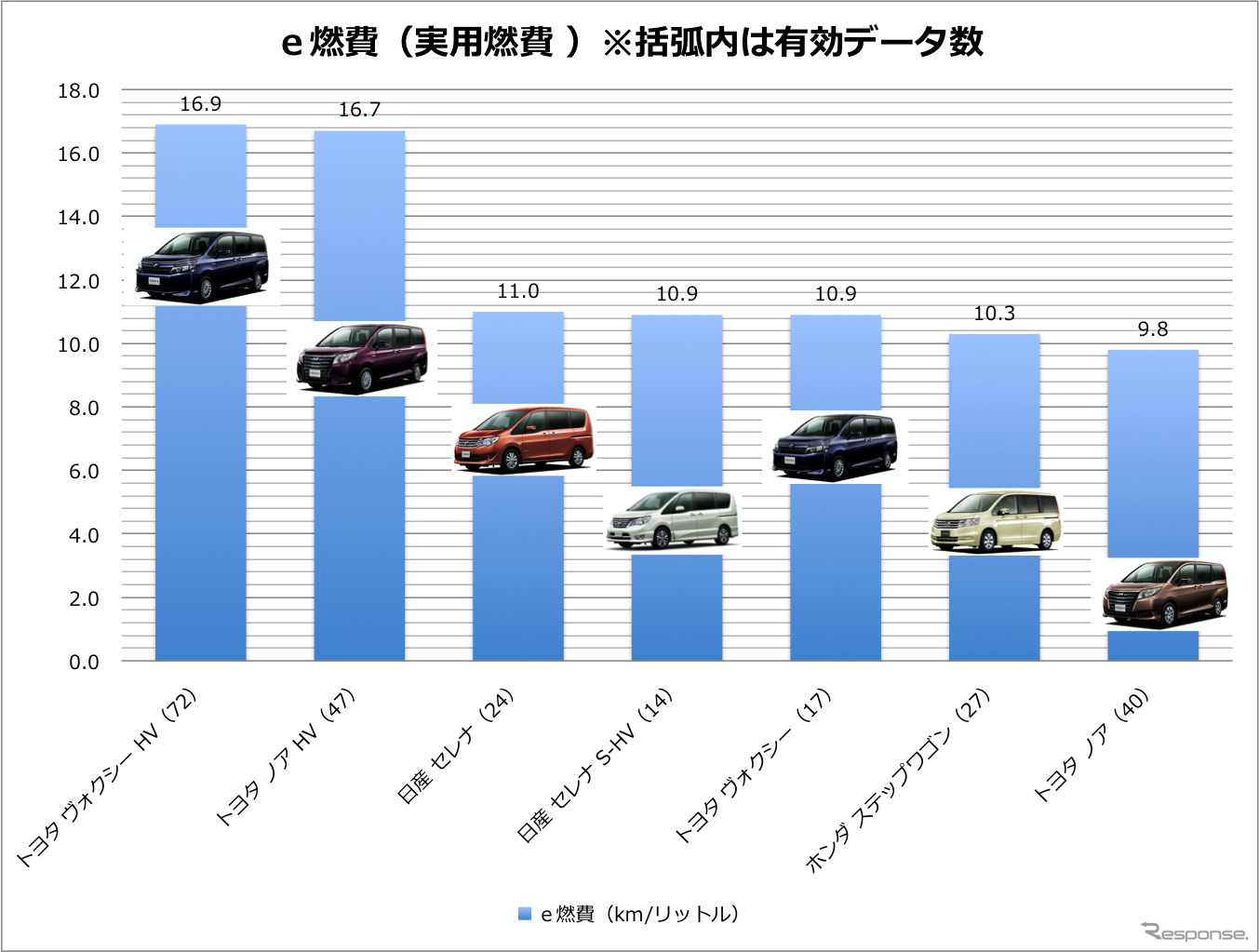 ミニバン 実用燃費（e燃費データ）