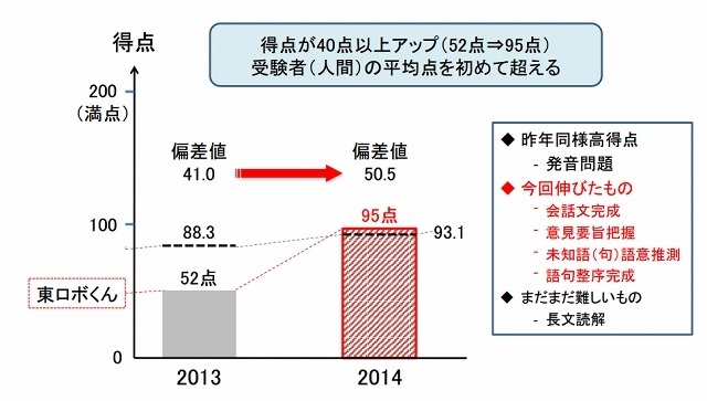 昨年度との得点比較（英語）