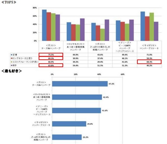あなたは各ファミレスのハンバーグについてどのように思いますか。（複数回答）また、その中で最も好きなハンバーグをお答えください。
