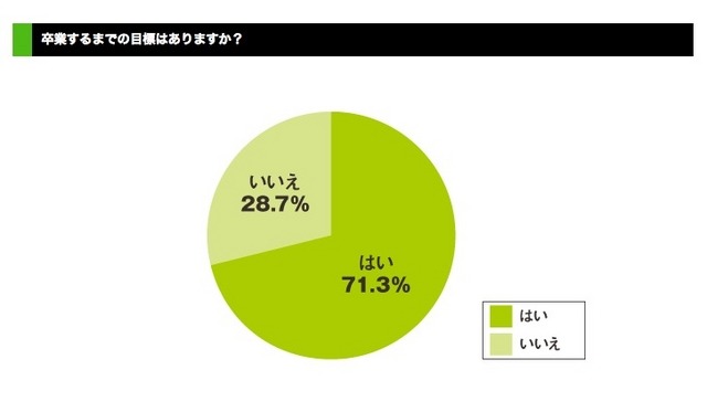 大学生活の目標、7割以上が「ある」と回答