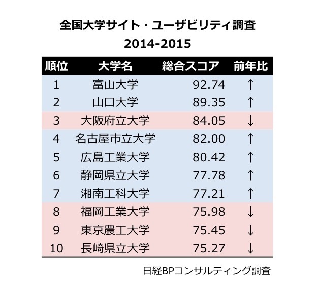 総合スコア・ランキング、ベスト10（2014年）
