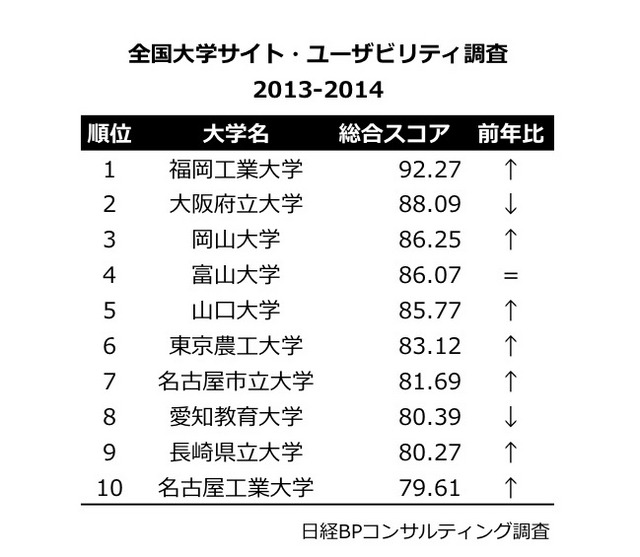 総合スコア・ランキング、ベスト10（2013年）