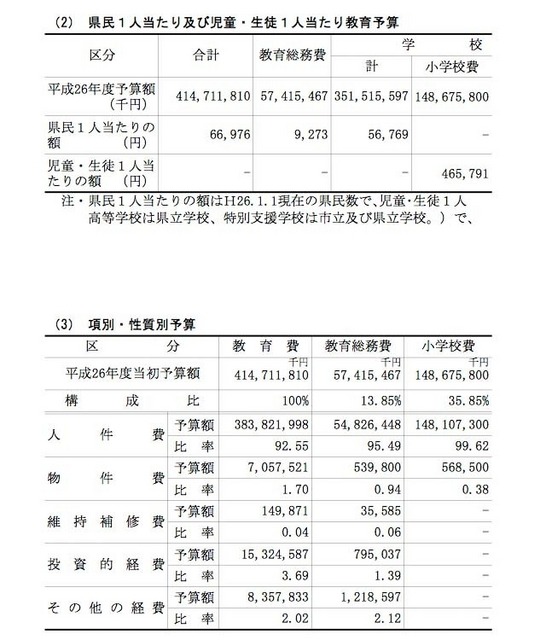 1人あたりの教育予算、項別・性質別予算（1/2）