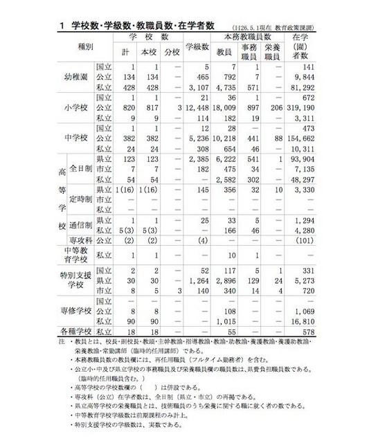 学校数・在学者数など