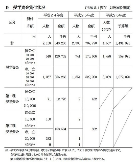 奨学金貸付状況