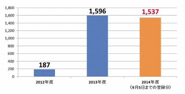 遠隔操作によるプロバイダ変更勧誘トラブルに関する相談件数推移（国民生活センターの発表資料を元に作成）