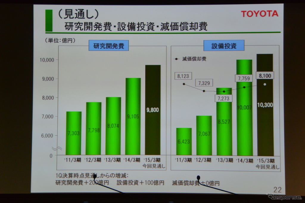 トヨタ自動車 決算説明会
