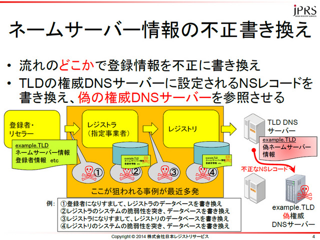 ネームサーバ情報の不正書き換えの流れ