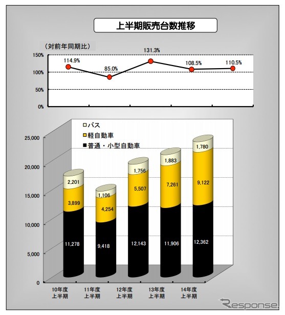 2014年度上半期福祉車両の市場動向