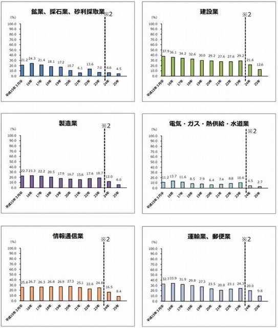 卒業3年後の離職率（大卒、産業別1）
