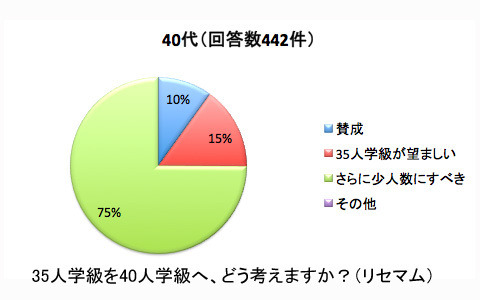 40代