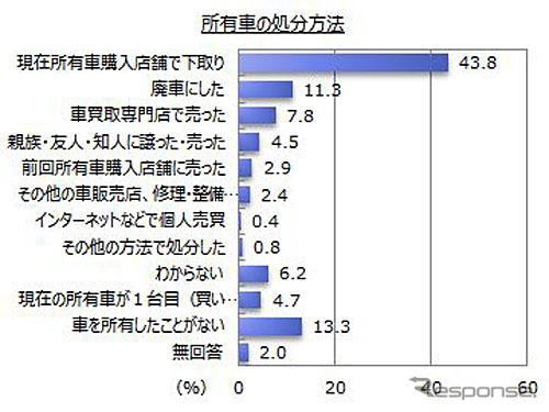 所有車の処分方法
