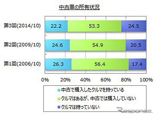 中古車の所有状況
