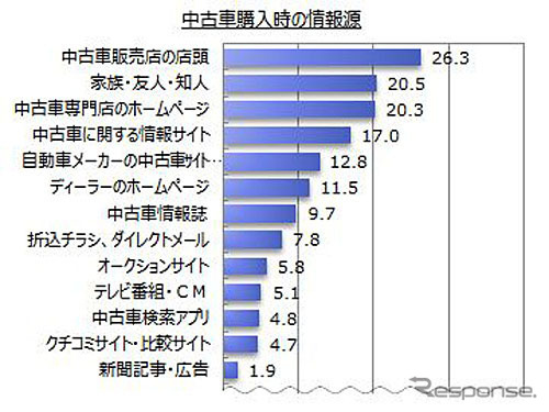 中古車購入時の情報源