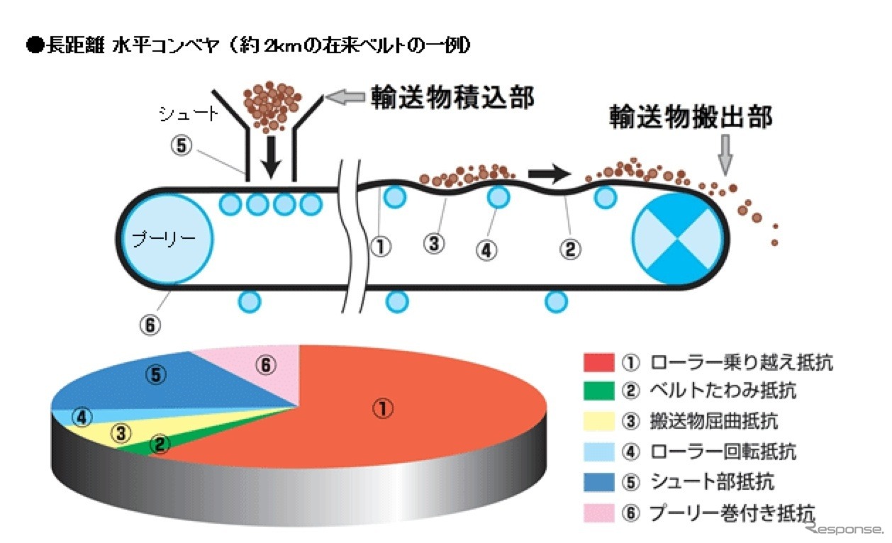 コンベヤベルトによるローラー乗り越えによるエネルギーロスのイメージ