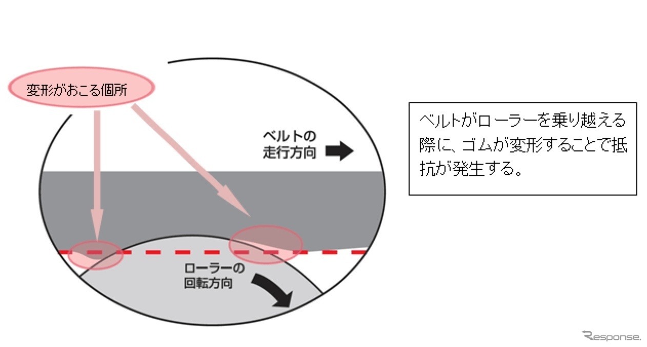 コンベヤベルトによるローラー乗り越えによるエネルギーロスのイメージ