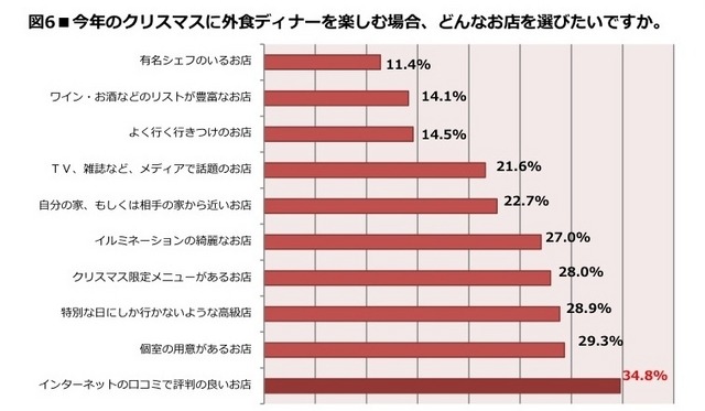 今年のクリスマスに外食ディナーを楽しむ場合、どんなお店を選びたいですか。
