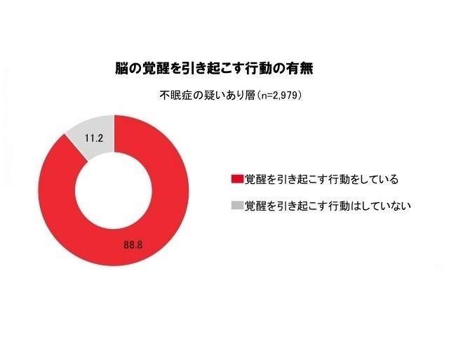 不眠に関する意識と実態調査