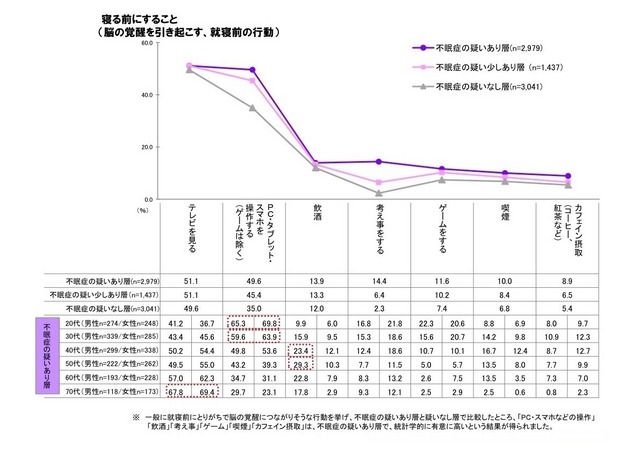 不眠に関する意識と実態調査