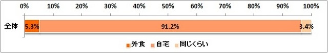 鍋料理を食べるのは外食と家のどちらが多いですか