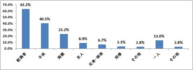 鍋料理を誰と食べることが多いですか