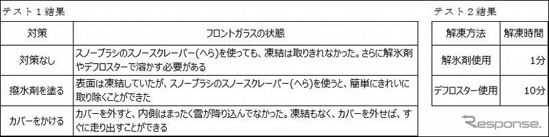 寒冷地での駐車時は　窓やドアの凍結に注意