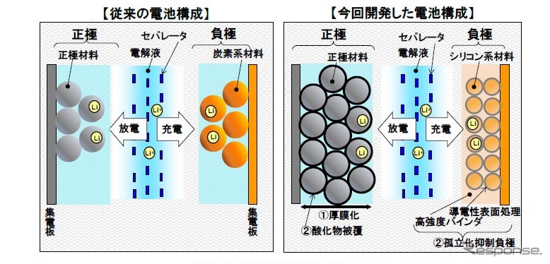 高エネルギー密度電池技術の概要