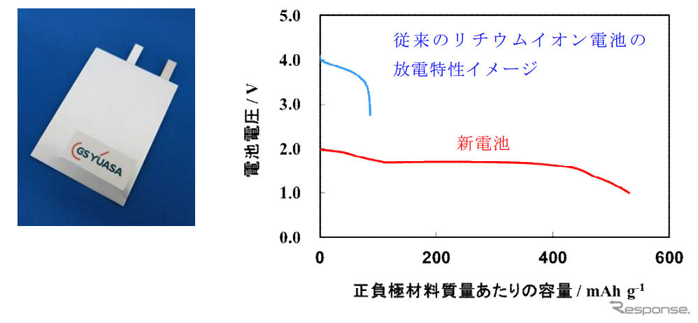 硫黄-多孔性カーボン複合体正極およびシリコン系負極を備える電池の外観写真と放電特性